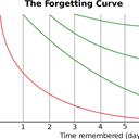 Replication and Analysis of Ebbinghaus’ Forgetting Curve's image'